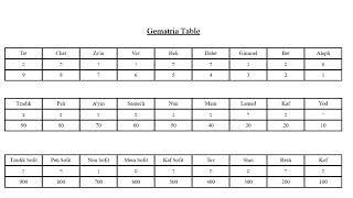 Gematria Table  The relations between Hebrew letters and and qualitative numbers [upl. by Cadman211]