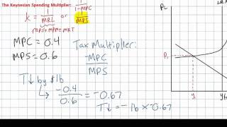 Fiscal Policy  the Tax Multiplier [upl. by Eseilenna]