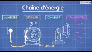 Les éléments dune chaîne dénergie Canopé [upl. by Sasnett]