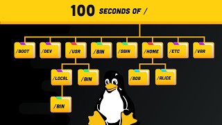 Linux Directories Explained in 100 Seconds [upl. by Sibelle]