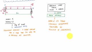 Force Method Introduction Part 1 of 2  Structural Analysis [upl. by Meldoh]