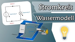 Wie funktioniert ein Stromkreis Spannung und Strom im Wassermodell  Elektrotechnik Grundlagen 3 [upl. by Kessiah]