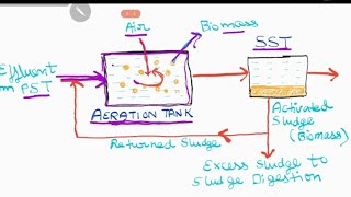 Part1Activated Sludge ProcessWorking of Activated Sludge Process [upl. by Mihalco309]