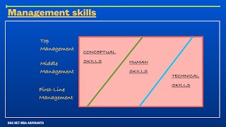 Management SkillsTechnicalConceptual and Human Skills [upl. by Barabas883]