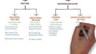 Contract Law  Chapter 6 Vitiating Factors Degree  Year 1 [upl. by Owens]