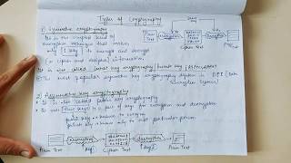 TYPES OF CRYPTOGRAPHY  Symmetric Cryptography Asymmetric Cryptography and Hashing [upl. by Bouton]