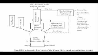 COREX Process Iron Smelting [upl. by Dolf]