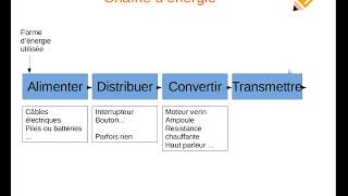 chaîne dénergie technologie 6ème [upl. by Ddarb684]