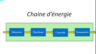 Chaine Energie  Alimenter  Cours et Exercices dapplication [upl. by Layton]