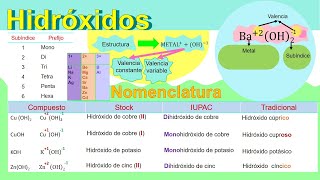 Nomenclatura de hidróxidos IUPAC STOCK y TRADICIONAL Fácil [upl. by Orlantha202]