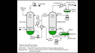 Amine Gas Treating Sweetening of Sour Gas Lec048 [upl. by Aiekam]