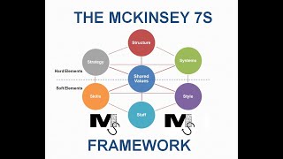 The McKinsey 7S Framework  Simplest Explanation Ever [upl. by Namruht]