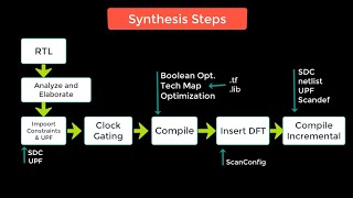 VLSI  Synthesis flow [upl. by Elay]