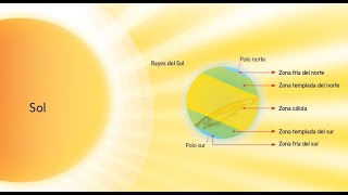 zonas climáticas 3 BÁSICO [upl. by Adelbert]