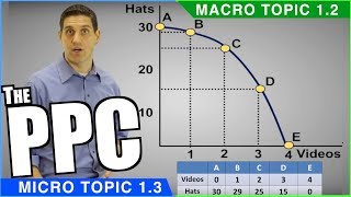 Production Possibilities Curve Review [upl. by Anivla]