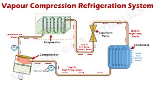 How Vapor Compression Refrigeration System Works  Parts amp Function Explained [upl. by Shiekh]