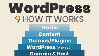 How Does WordPress Work Simply Explained for Beginners [upl. by Gan]