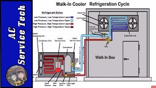 HVACR Refrigeration Cycle Training Superheat and Subcooling [upl. by Ericksen]