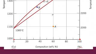 Diagrama de Fases Binario Isomorfo [upl. by Mcmahon]