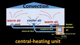 Convection Central Heating Systems and Electric Fan Heaters [upl. by Etterrag893]