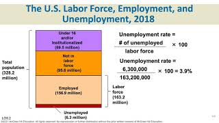 Chapter 9•Business Cycles Unemployment and Inflation•Julie Russell [upl. by Ayekan61]