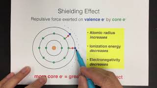 Shielding Effect [upl. by Clarance]