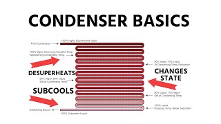 HVACR Condenser Basics [upl. by Akeyla]