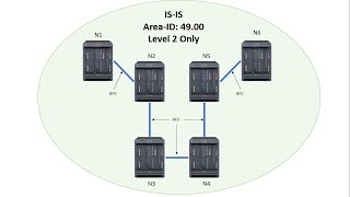 Nokia SROS 3  Configuring Dynamic Routing incl Debug Policies and BFD [upl. by Itagaki]