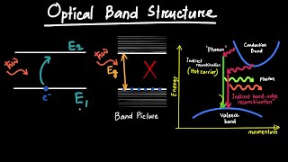 Optical Band Structure [upl. by Enilarac]