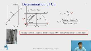 Unconfined compression Shear test [upl. by Scribner311]