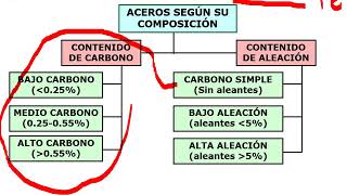 Clasificación de los aceros de acuerdo a su composición [upl. by Analos801]