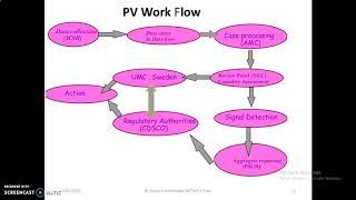 Pharmacovigilance A Process Overview and Regulatory Perspective [upl. by Lanos]