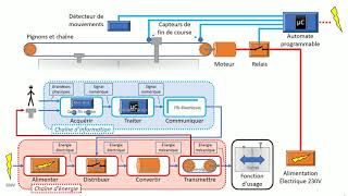 La chaîne fonctionnelle  chaîne dénergie et chaîne dinformation [upl. by Waynant280]