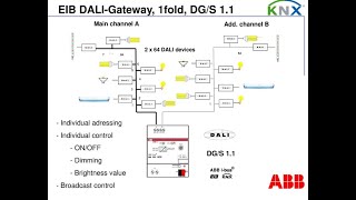 KNX Tutorial 7  DALI [upl. by Carew781]