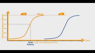 Potency and Efficacy animation [upl. by Modeste]