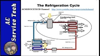 Refrigeration Cycle Tutorial Step by Step Detailed and Concise [upl. by Boyt]