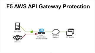 AWS API Gateway Protection with BIGIP [upl. by Grizel]