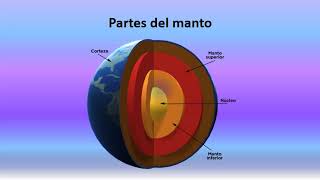 Partes Internas y Externas de la tierra [upl. by Ehrlich]