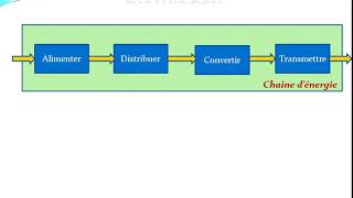 Chaîne dénergie  Distribuer  Cours Complet [upl. by Eliza288]