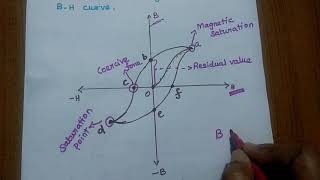 Magnetization and BH curve [upl. by Ettelohcin]