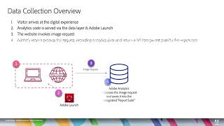 How Adobe Analytics Data is Collected [upl. by Maze889]