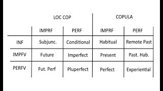 Conlanging Case Study Part 1  Goals and Tense System [upl. by Nerred87]