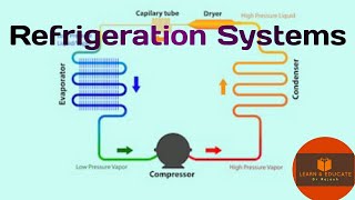 Types of Refrigeration System [upl. by Taddeusz]