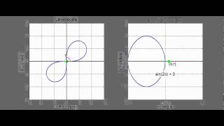 Polar Curves What is a Lemniscate [upl. by Saalocin733]