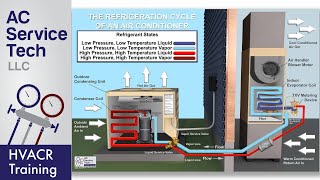 How Refrigerant Works in an Air Conditioner HVAC Technician Training [upl. by Ahsienad]