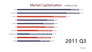 Top 10 Company Market Cap Ranking History 19982018 [upl. by Lavinie]