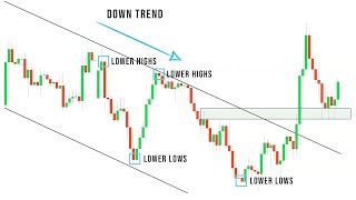 The ULTIMATE Price Action Strategy  Your Complete Guide SIMPLIFIED [upl. by Rome958]