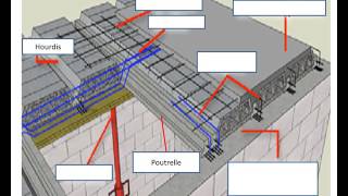 Réaliser un plancher poutrelles hourdis [upl. by Ailenroc525]