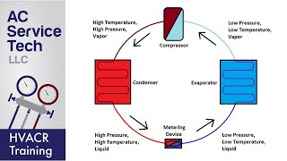 Basic Refrigeration Cycle [upl. by Dimond]