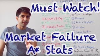 Market Failure Stats amp Questions  A Content [upl. by Ivana]